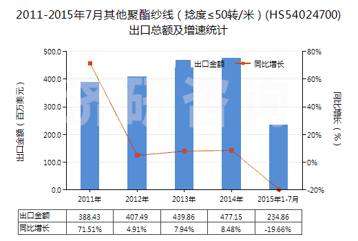 2011-2015年7月其他聚酯紗線（捻度≤50轉(zhuǎn)/米）(HS54024700)出口總額及增速統(tǒng)計(jì)
